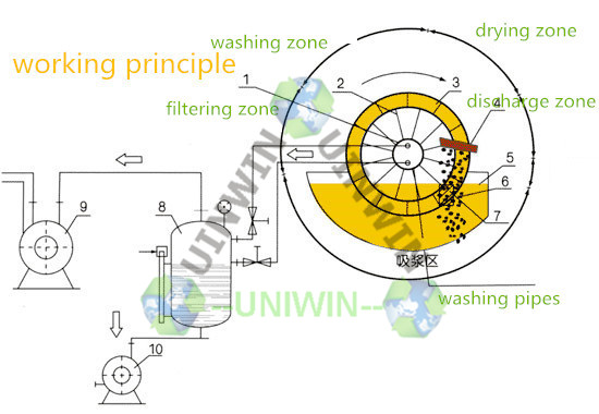 Vacuum Disc Filter Drawing