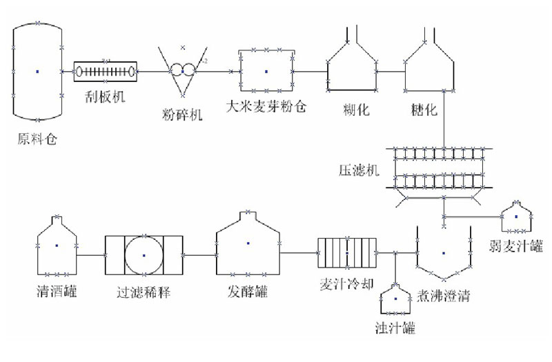 Beer production process